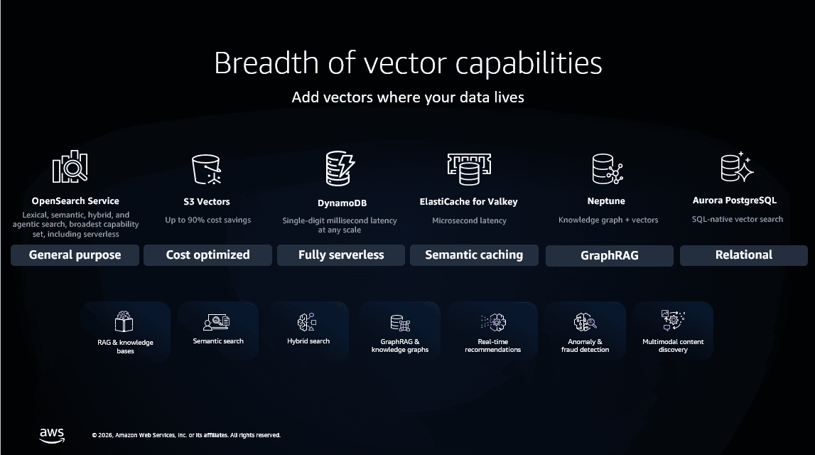 Breadth of AWS vector capabilities across six purpose-built services and top agentic AI use cases
