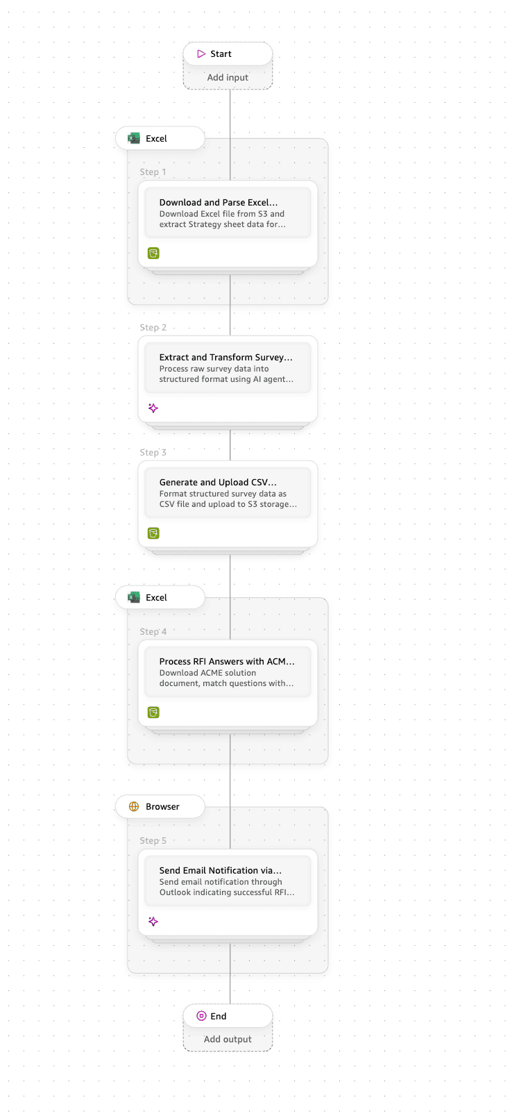 Generated multi-step workflow showing read, extract and transform, structure output, and write steps