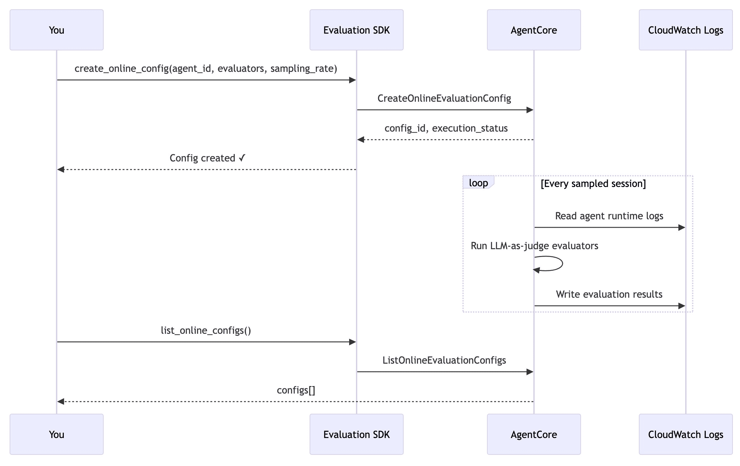 Workflow diagram for setting up the online evaluation configuration