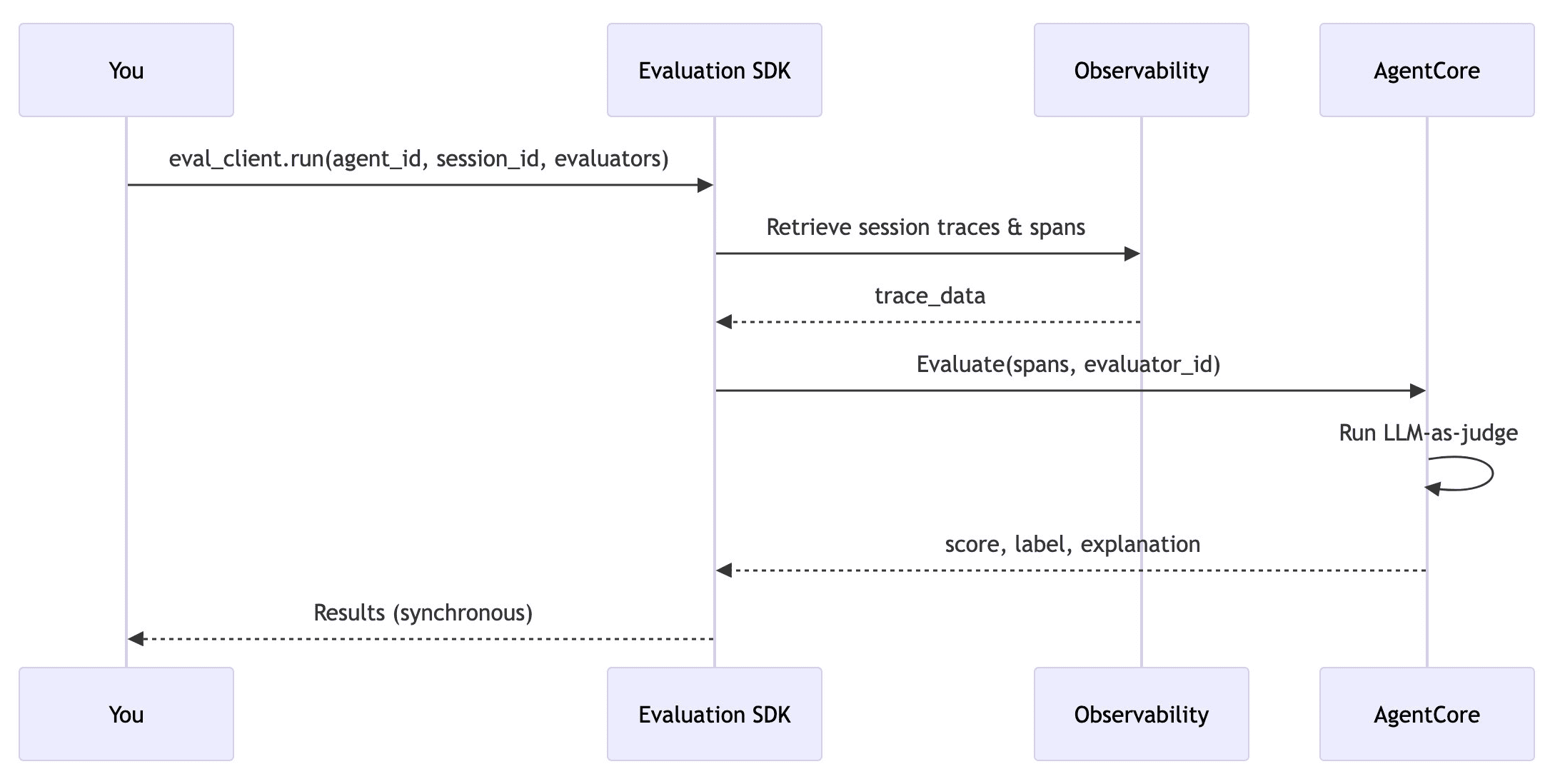 Workflow diagram for on-demand evaluation
