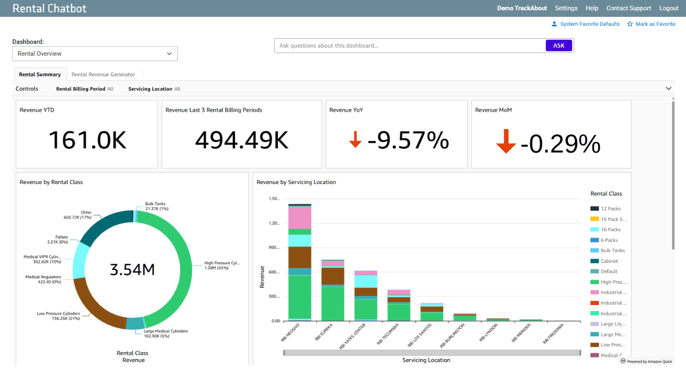TrackAbout Rental Summary dashboard showing rental health metrics, trends, and a natural language search bar