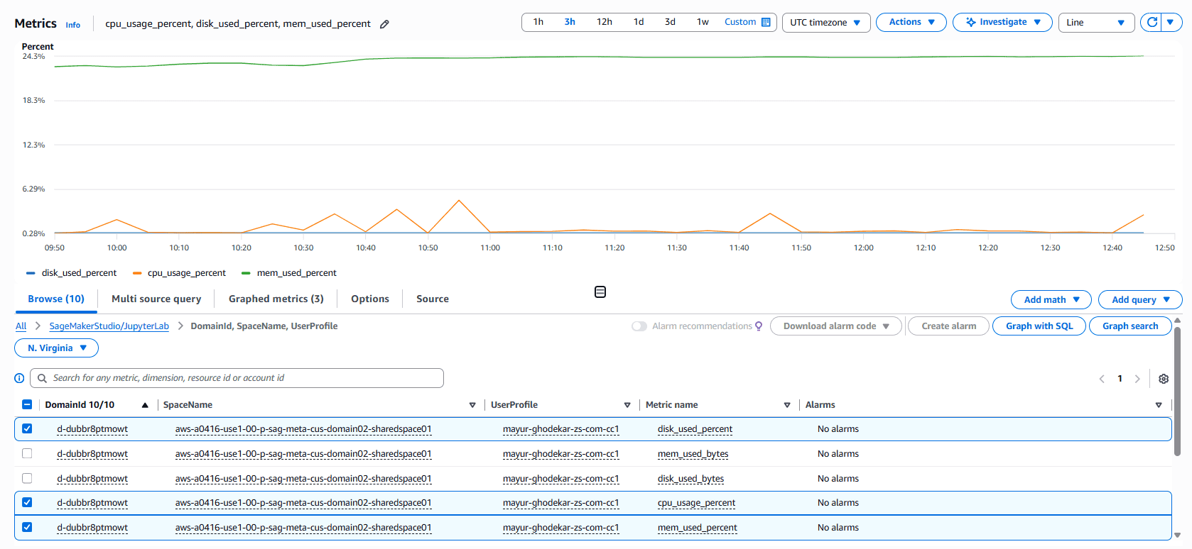 An Amazon CloudWatch dashboard graphing per-Space CPU, memory, and disk utilization with a metrics table listed by domain, Space, and user profile