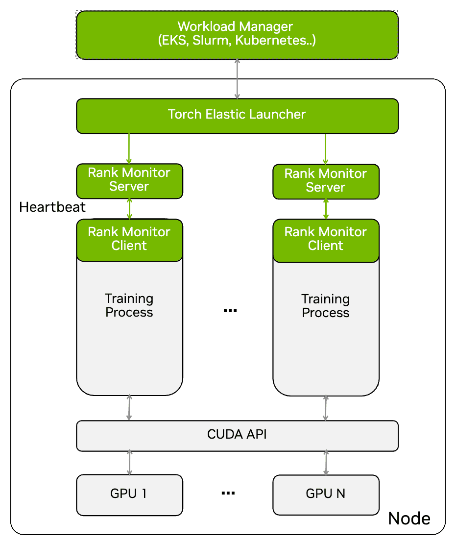 Diagram of the NVRx in-job restart (ft_launcher) architecture, showing RankMonitorServer heartbeat tracking and fresh worker respawn