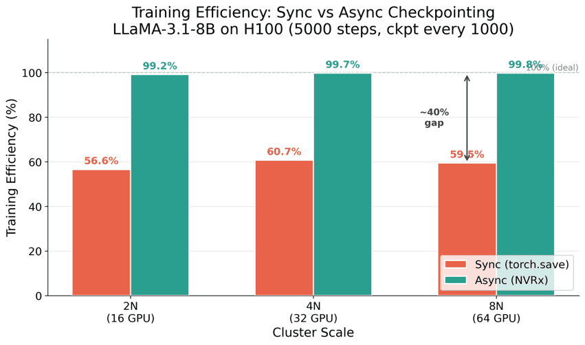 Chart comparing synchronous and async checkpointing training efficiency from 2 to 8 nodes