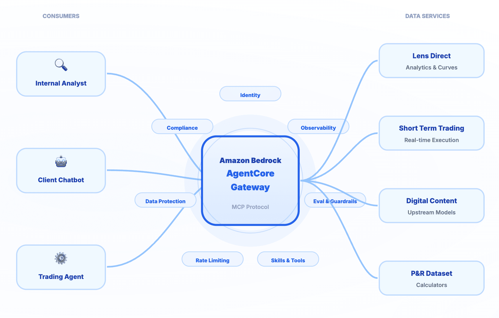 Hub-and-spoke diagram of consumers connecting through one AgentCore Gateway that fans out to Lens Direct, Short Term Trading, Digital Content, and P&R Dataset