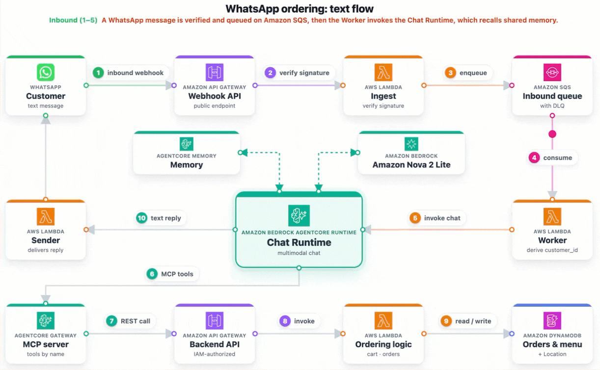 Text-message flow from the webhook through Amazon Nova 2 Lite on the Converse API to the reply from the Sender Lambda