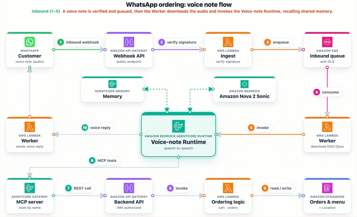 Voice-note flow with a bounded Amazon Nova 2 Sonic speech-to-speech session returning a spoken reply, no transcription step