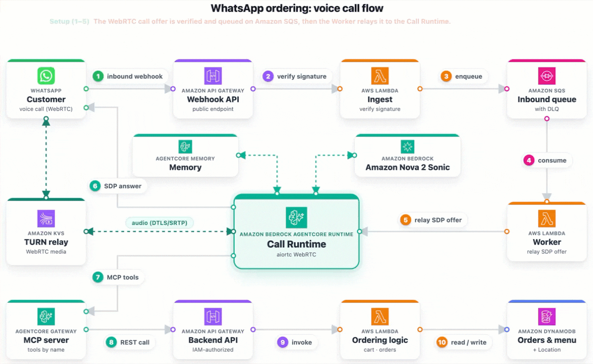 Voice-call flow with WebRTC media relayed through the Amazon KVS TURN relay and Amazon Nova 2 Sonic driving the conversation