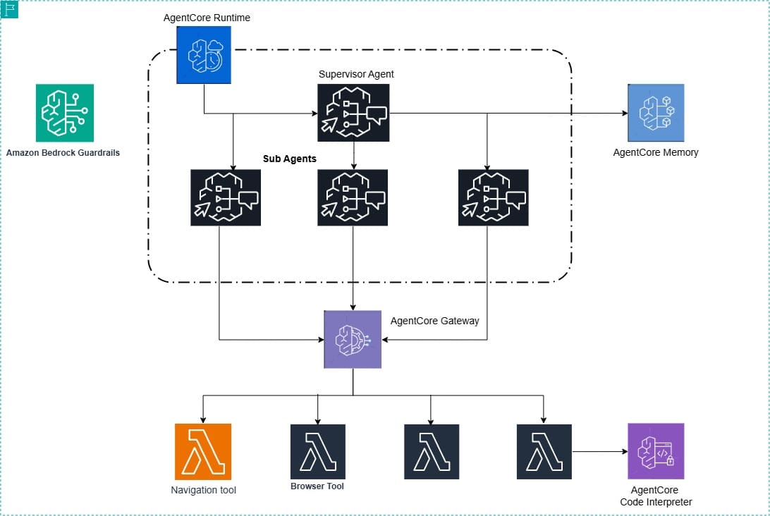 Solution architecture of the AWS AI League connecting agents on Amazon Bedrock AgentCore to AWS Lambda tools, Amazon Bedrock models, and Amazon SageMaker