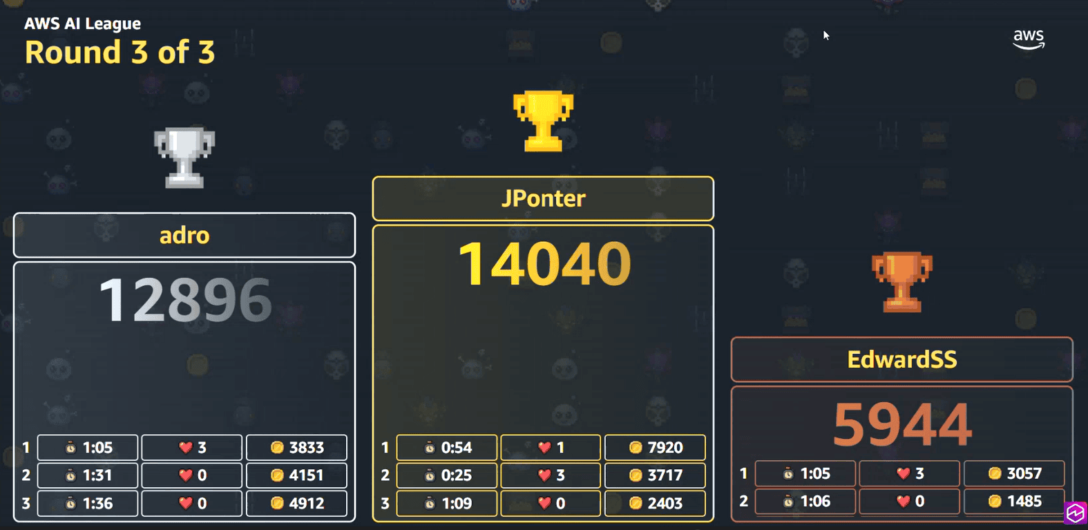 Screenshot of the AWS AI League finale leaderboard showing the top three finishers: JPonter in first place with 14,040 points, adro in second with 12,896 points, and EdwardSS in third with 5,944 points, with per-round breakdowns of time, lives, and score