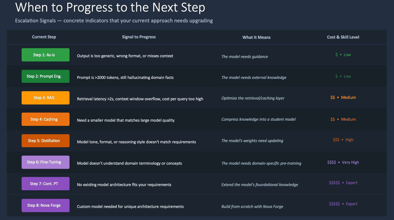 Escalation signals for steps 1 through 8, each showing the signal to progress, what it means, and the cost and skill level