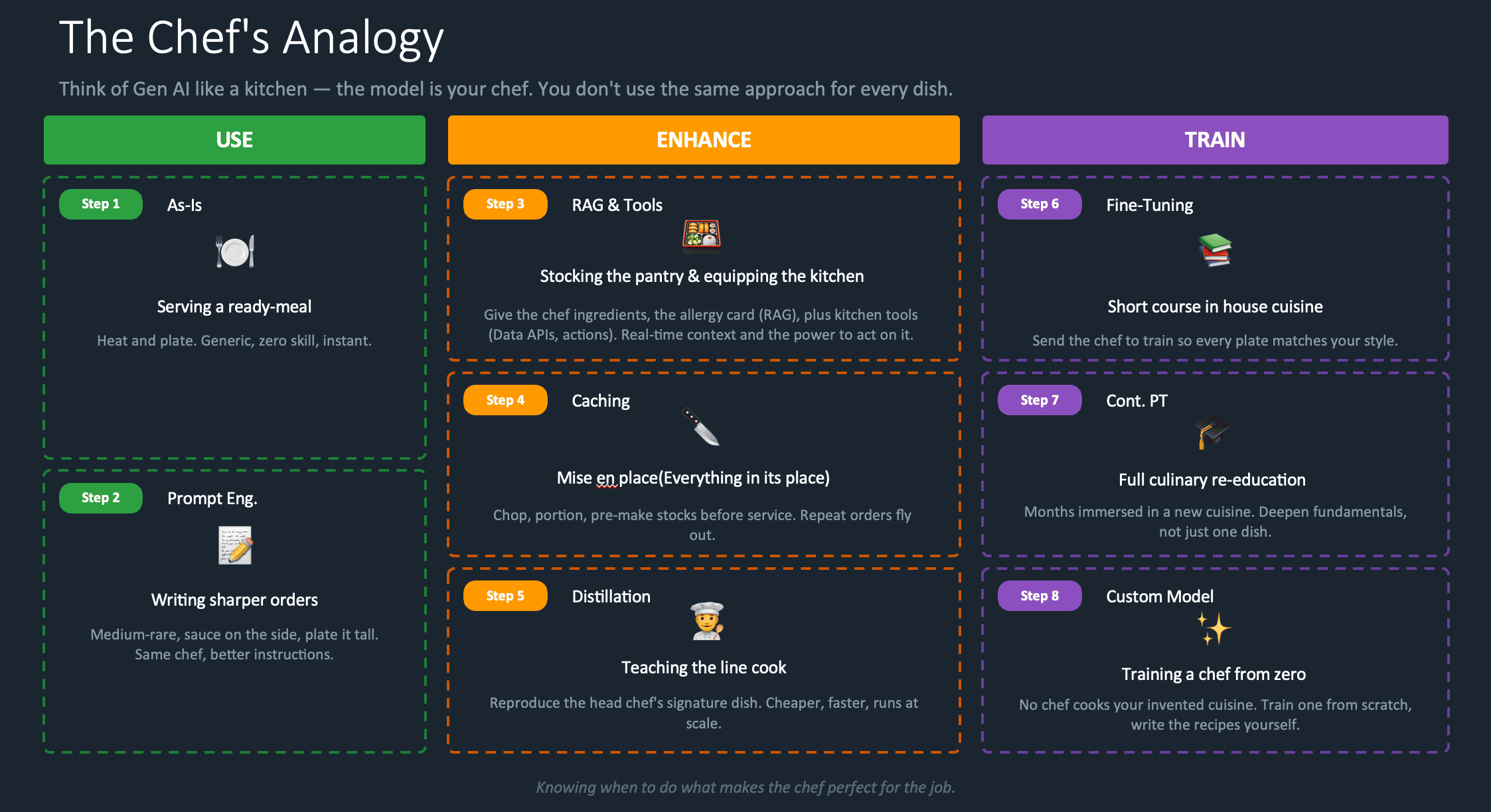 The chef’s analogy mapping the eight steps to kitchen tasks across the USE, ENHANCE, and TRAIN categories