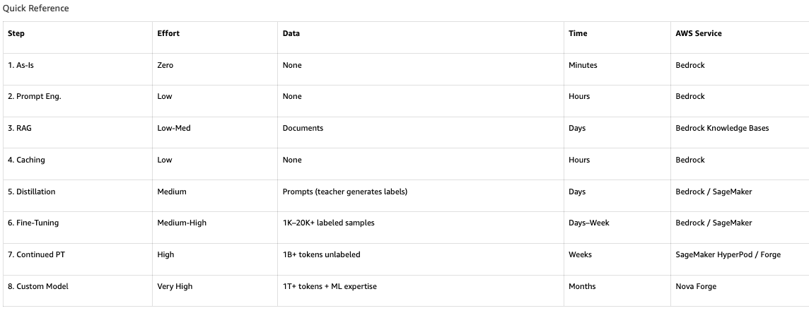 Quick-reference table comparing the eight steps by effort, data, time, and AWS service