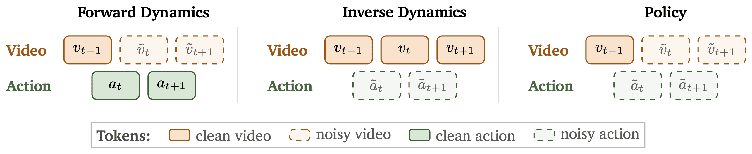 The three Cosmos 3 action modes (forward dynamics, inverse dynamics, and policy), showing which tokens are clean versus noisy in each
