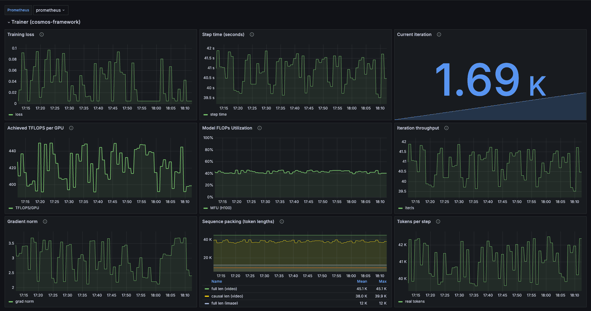 cosmos-framework trainer dashboard: training loss, step time, TFLOPS per GPU, MFU, iteration throughput, gradient norm, and token lengths