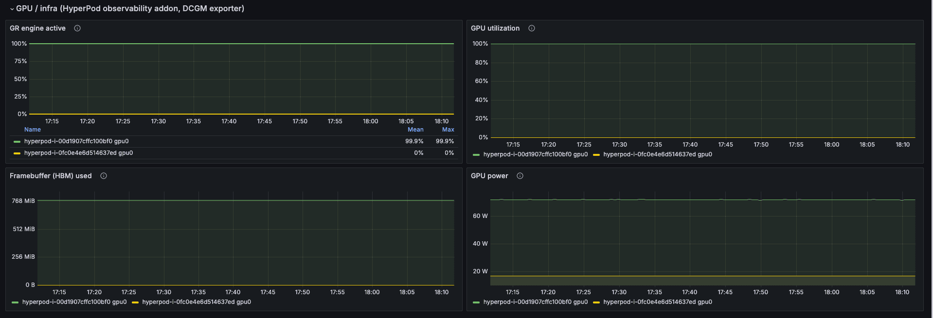 GPU and infrastructure dashboard: graphics-engine-active, GPU utilization, HBM used, and GPU power, reported per GPU
