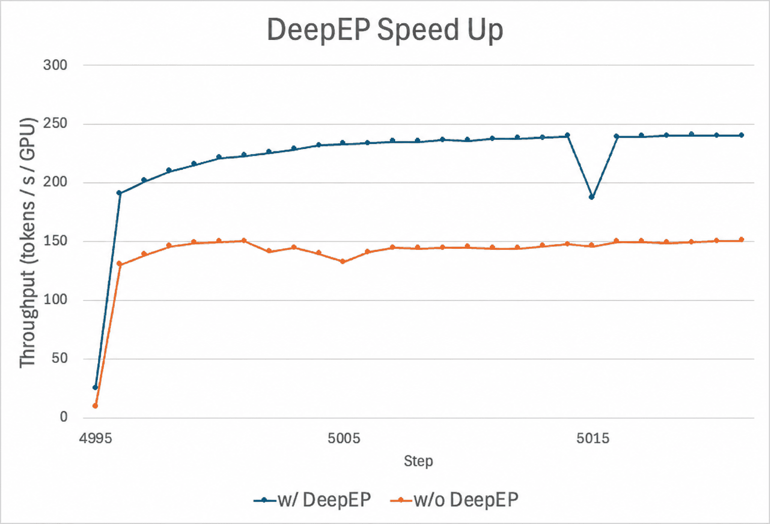 Bar chart comparing RL rollout throughput with and without DeepEP over EFA on 48 P5en instances