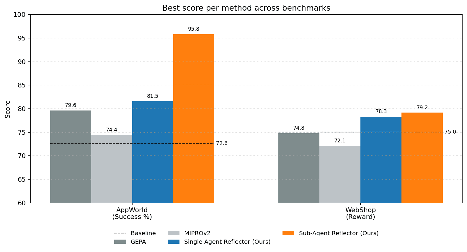 AppWorld success rates and optimization times for GEPA, MIPROv2, the Single Agent Reflector, and the Sub-Agent Reflector