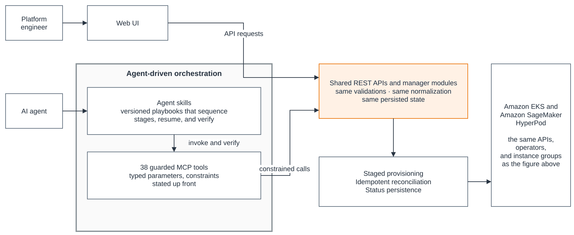Agent-driven control path