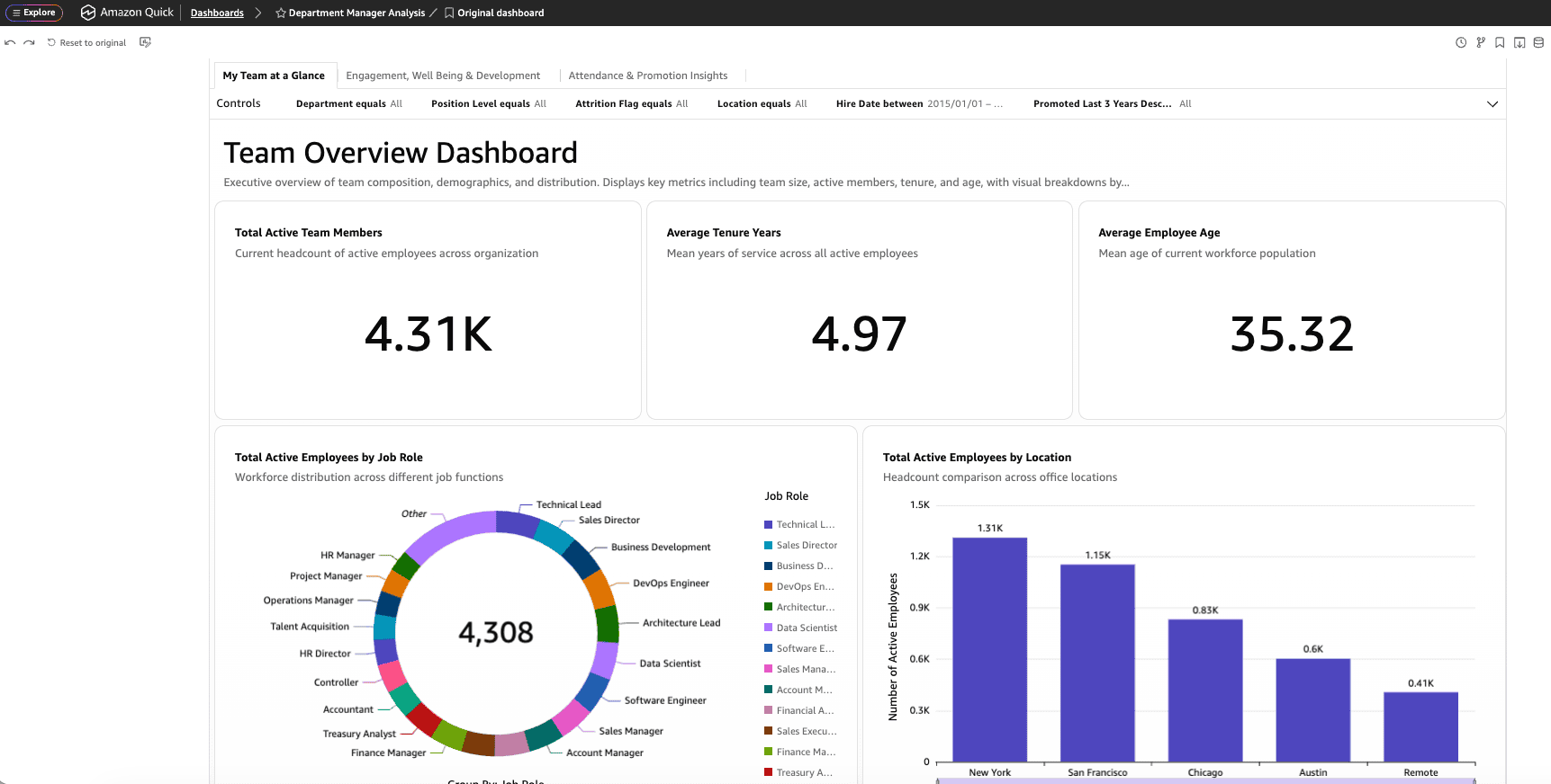 Department Manager Dashboard showing operational metrics for one department with sensitive columns removed and row-level security applied
