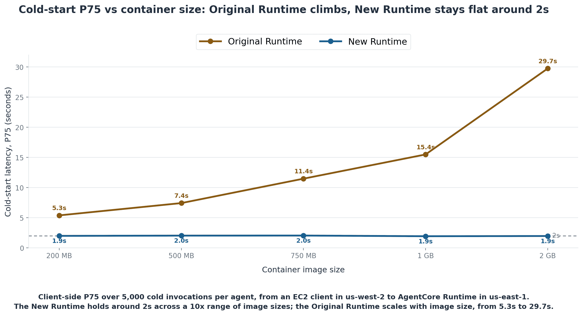 P75 cold start latency by image size: the new runtime stays near 2 seconds while the original rises from 5.4 to nearly 30 seconds