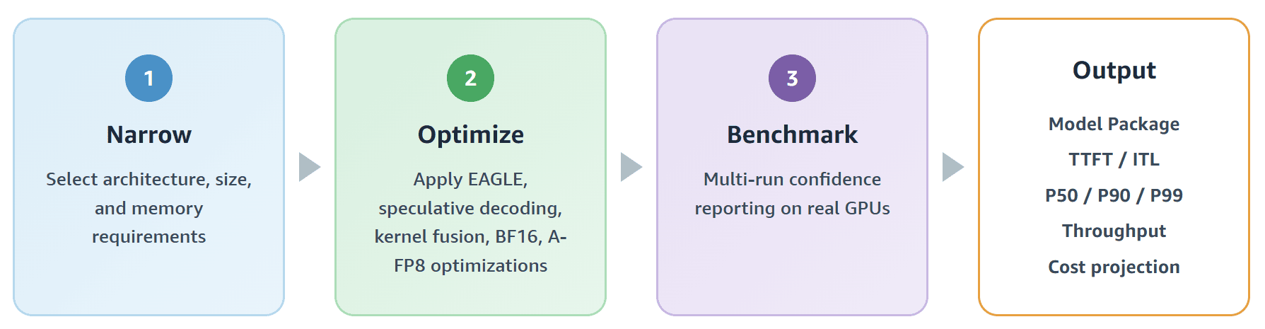 The three-step inference recommendations process: narrow, optimize, and benchmark