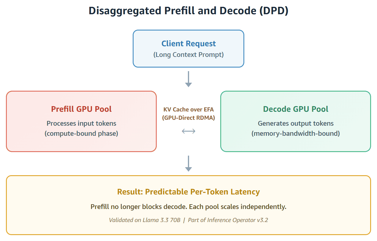 Disaggregated prefill and decode architecture with separate GPU pools and KV cache transfer over EFA