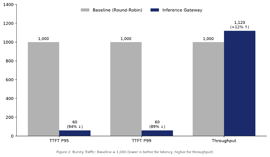 Bar chart comparing first-token latency under bursty traffic for the round-robin baseline and the Inference Gateway