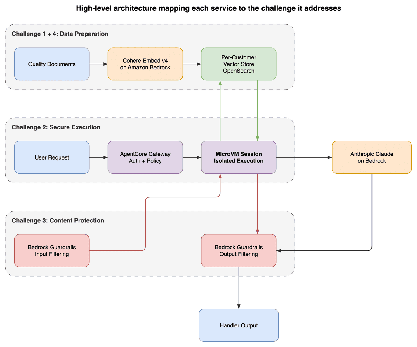 High-level architecture of Octave’s AI foundation