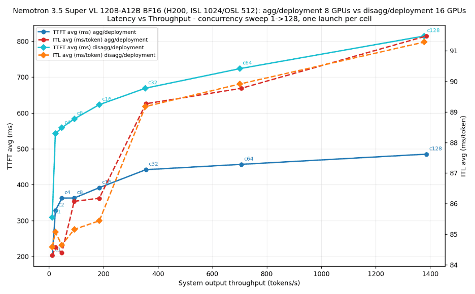 Concurrency sweep chart comparing TTFT and ITL for aggregated versus disaggregated deployments across concurrency levels