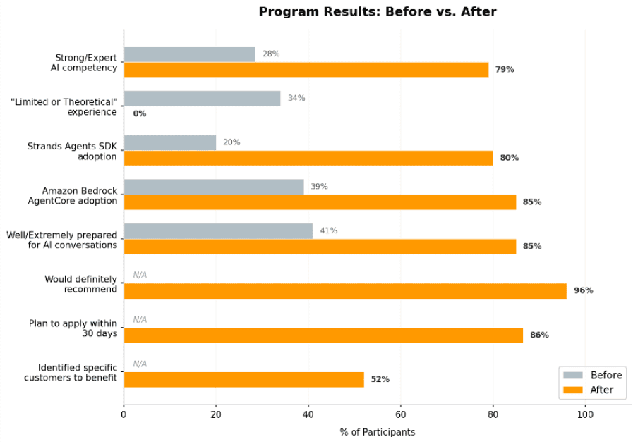 Before-and-after bar chart of participant self-assessments across eight program metrics