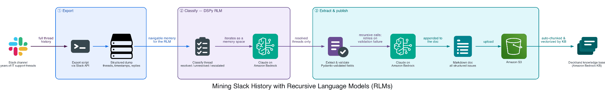 Three-stage pipeline diagram: export Slack channel history, classify threads as resolved or not, and extract structured fields