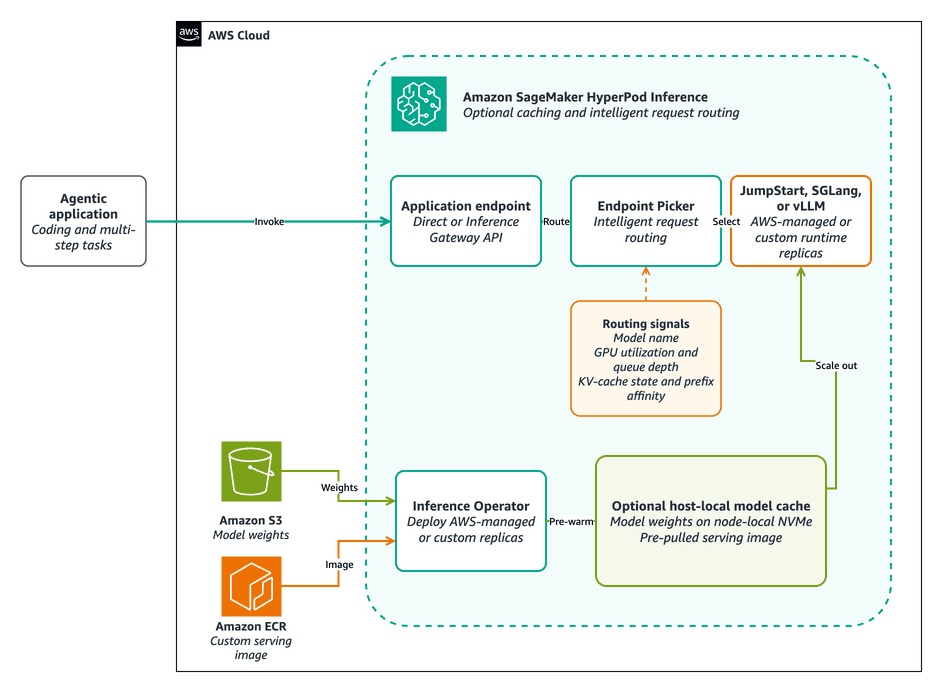 Detailed HyperPod flow showing the Inference Gateway, Endpoint Picker, routing signals, Inference Operator, host-local model cache, and JumpStart-managed, SGLang, or vLLM replicas.