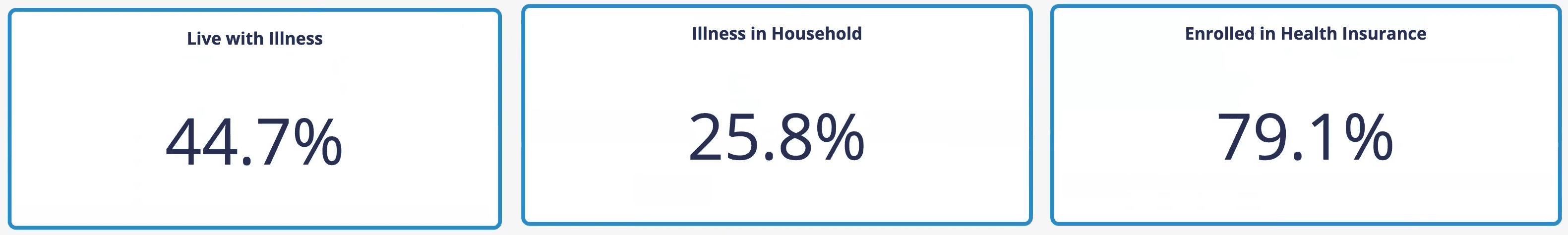 Live with illness 44.7 percent, illness in household 25.8 percent, enrolled in health insurance 79.1 percent. These are separate measures and do not establish overlap or causality.