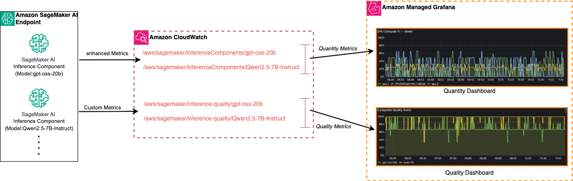Architecture diagram showing inference flow from Amazon SageMaker AI endpoints with multiple inference components, through Amazon CloudWatch (Logs and metric namespaces), into Amazon Managed Grafana dashboards.