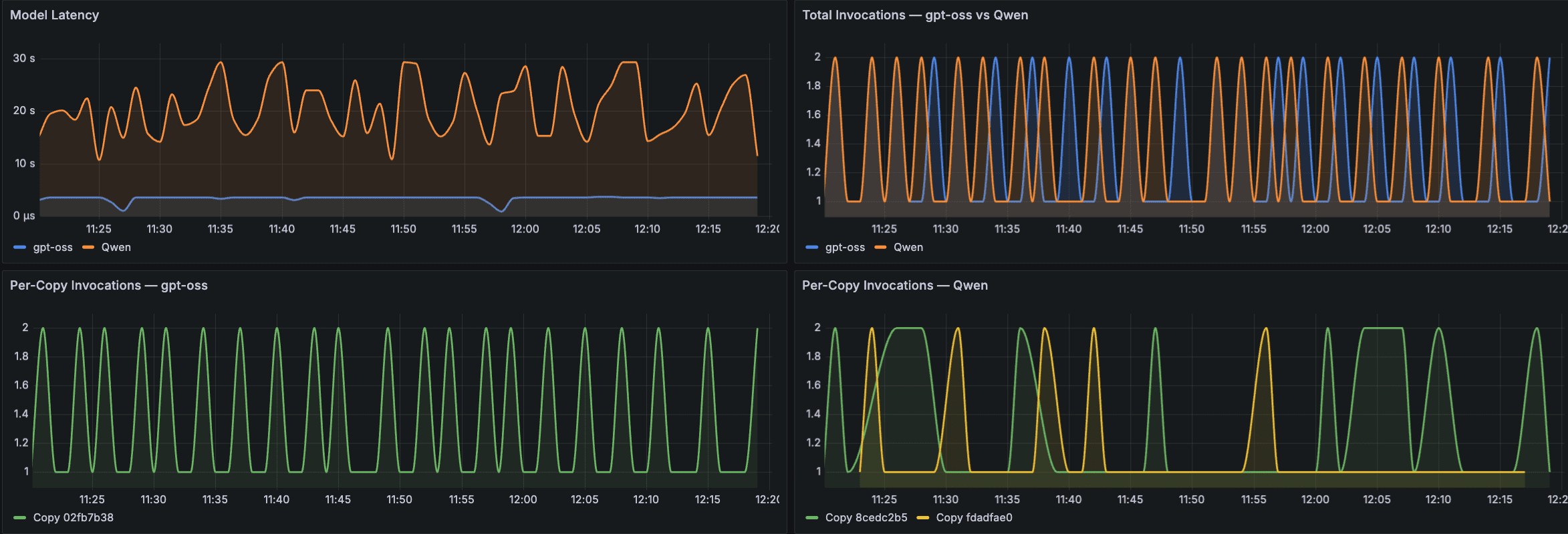 Amazon Managed Grafana panels showing Model Latency, Total invocations per model, and Per-Copy Invocations for each model.