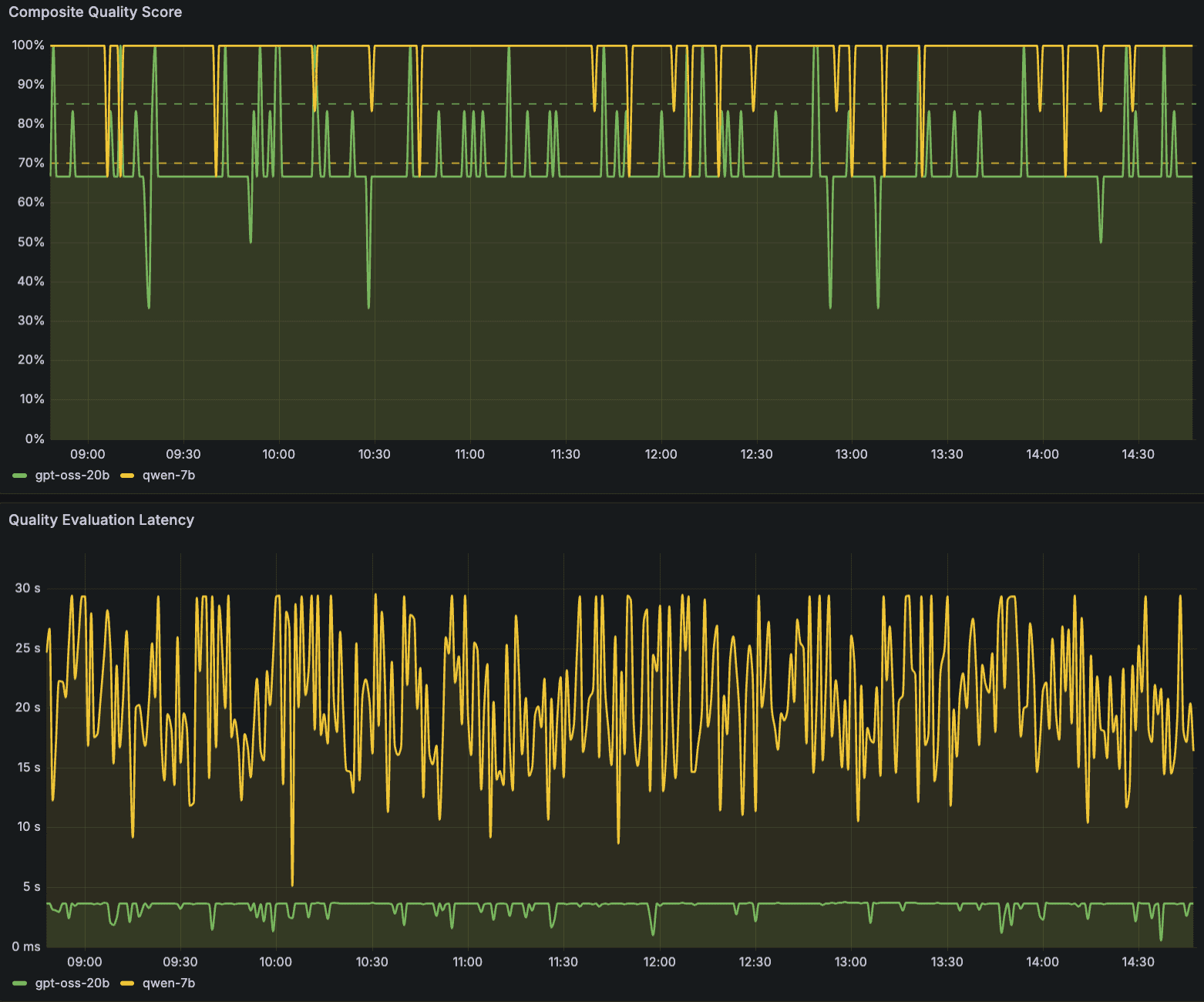 Amazon Managed Grafana panels showing Composite Quality Score per model and Quality Evaluation Latency per model.