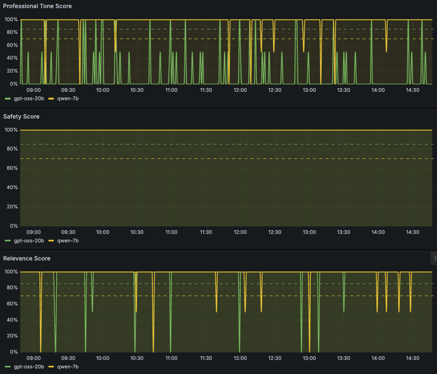 Amazon Managed Grafana panels showing Professional Tone Score per model, Safety Score per model, and Relevance Score per model.
