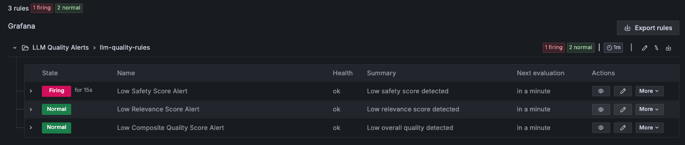 Amazon Managed Grafana alert page snippet showing Low Safety Score Alert Firing, and Low Relevance Score Alert and Low Composite Quality Score Alert as normal.
