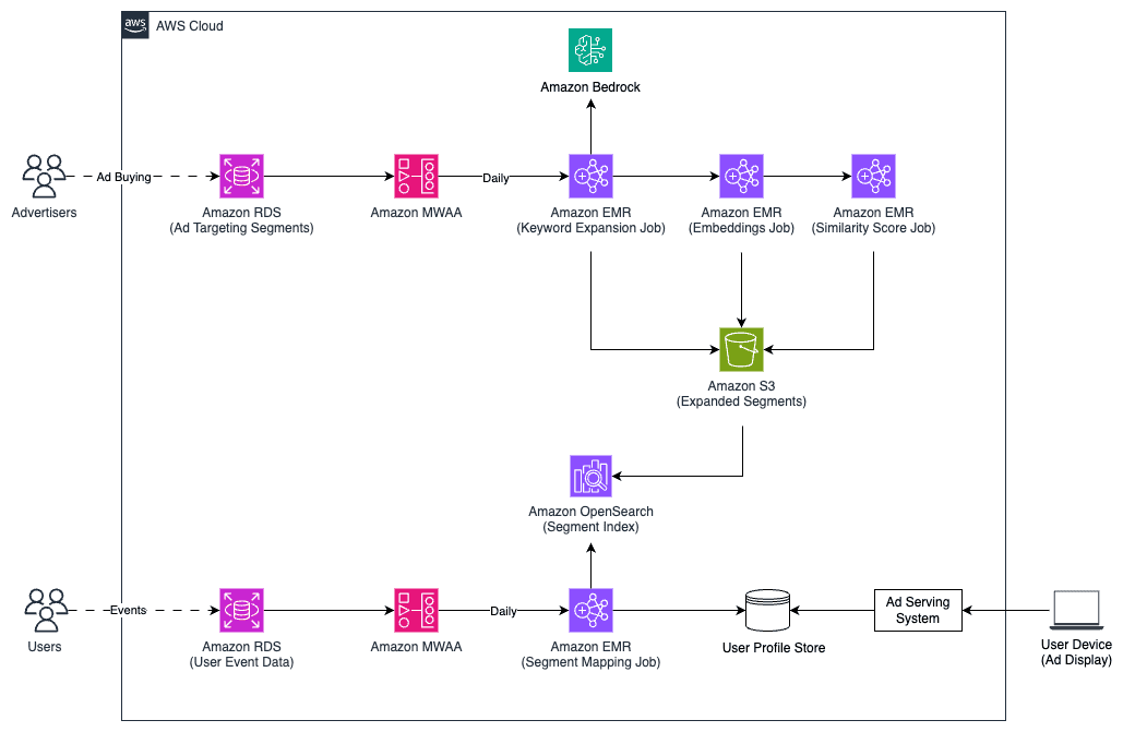 Updated SRT architecture diagram showing keyword expansion through Amazon Bedrock with a verification step that compares embeddings to filter low-similarity expansions before storing results in Amazon OpenSearch Service.