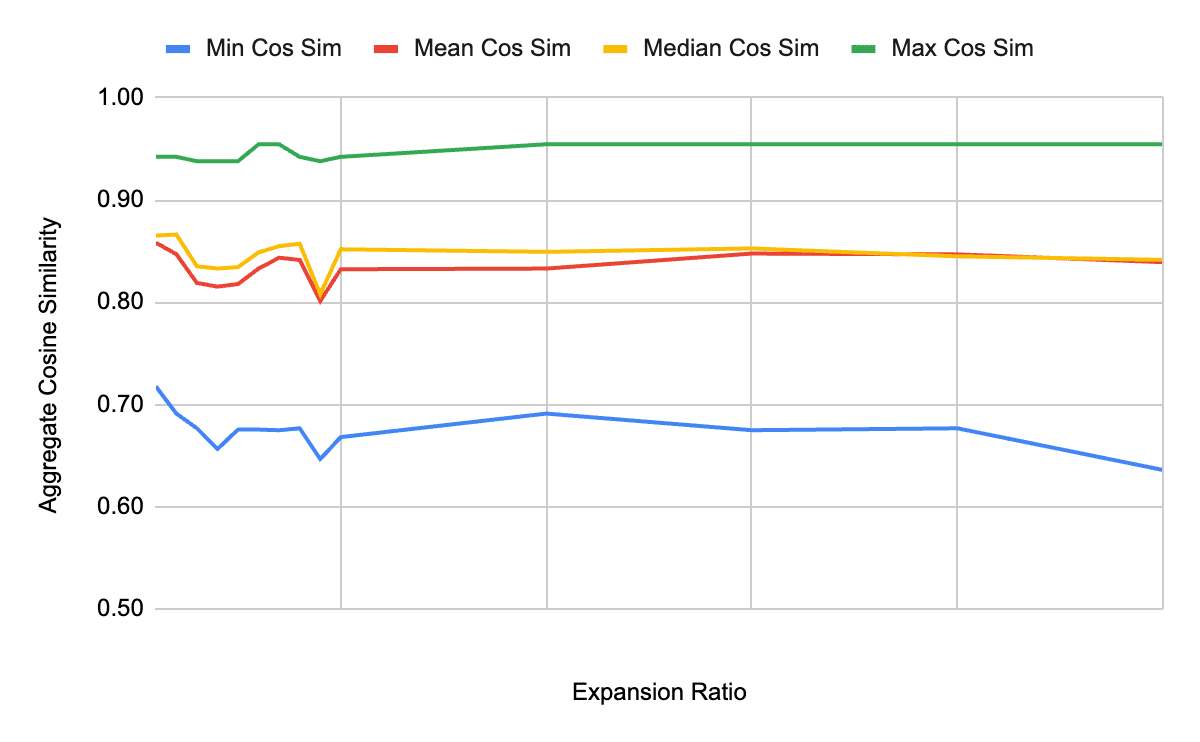 Line graph plotting LLM keyword expansion ratio against cosine similarity score, showing that the LLM-based approach maintains higher expansion ratios than LSH across all similarity thresholds.