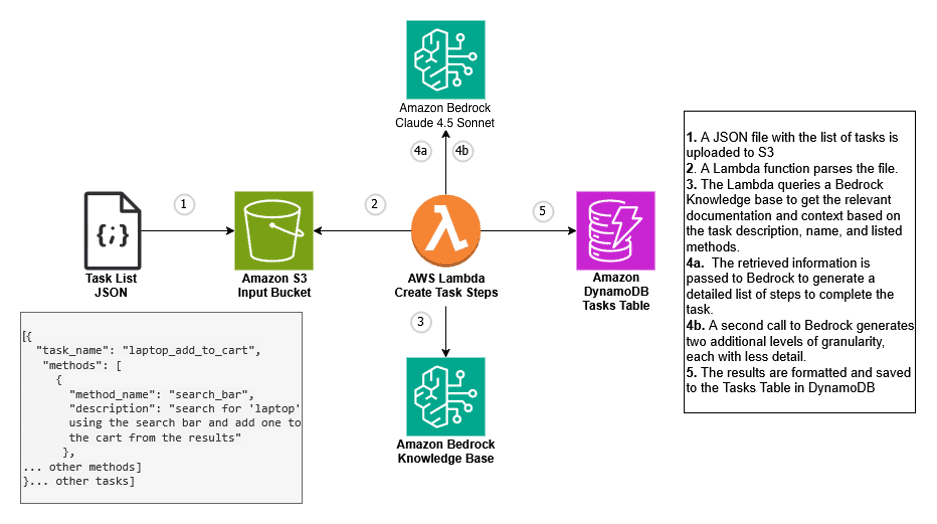 Flow generation: a task list JSON in Amazon S3 triggers a Lambda function that queries Amazon Bedrock to create task steps in DynamoDB