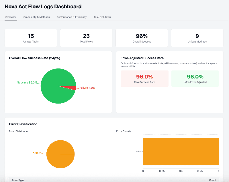 Nova Act flow logs dashboard Overview tab showing a 96% success rate and error classification charts