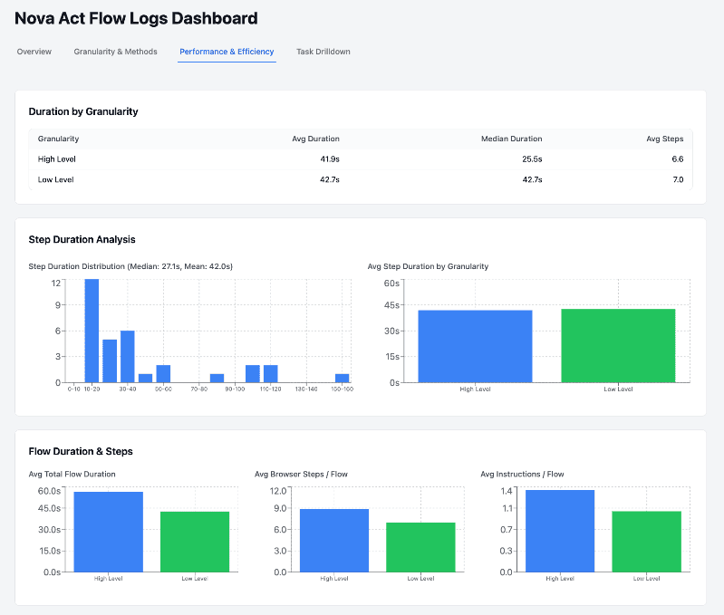 Nova Act flow logs dashboard Performance and Efficiency tab showing duration and step charts by granularity
