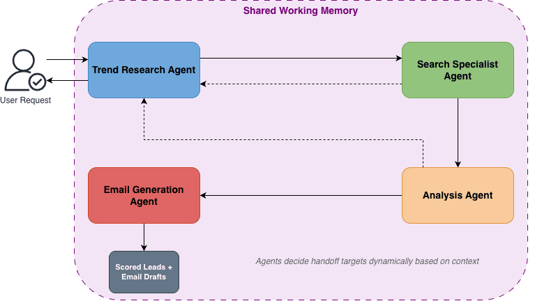 Swarm orchestration diagram showing four agents passing control through handoffs with a shared working memory