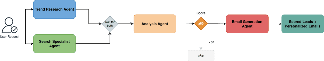 Graph orchestration diagram with parallel research and search entry points converging at analysis, then a conditional edge to email generation