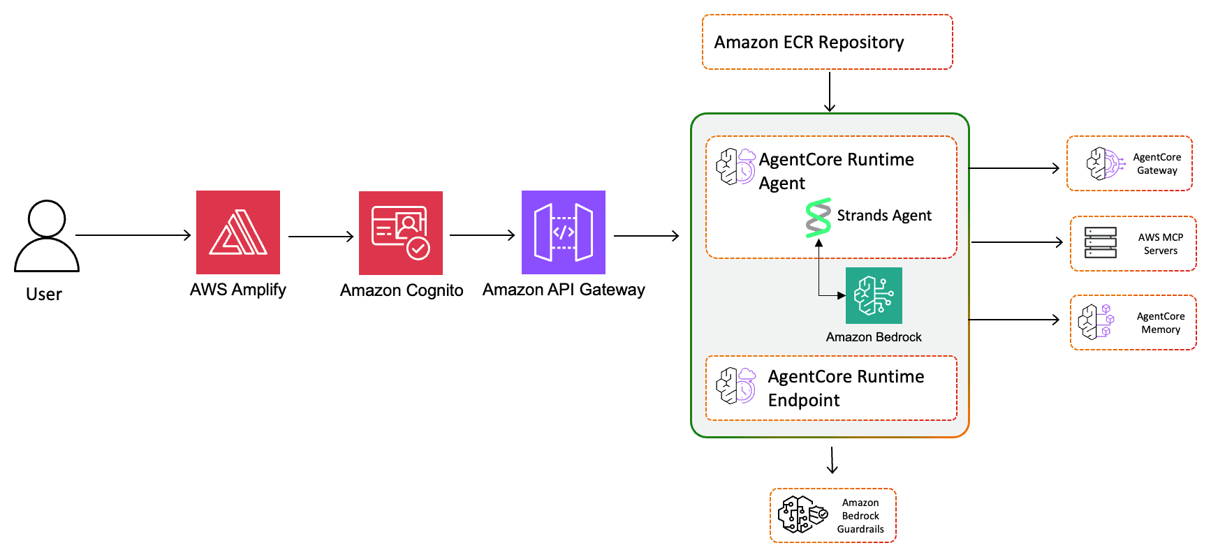 Component diagram showing the agent runtime, MCP servers, AgentCore Gateway, API Gateway, and Amplify frontend