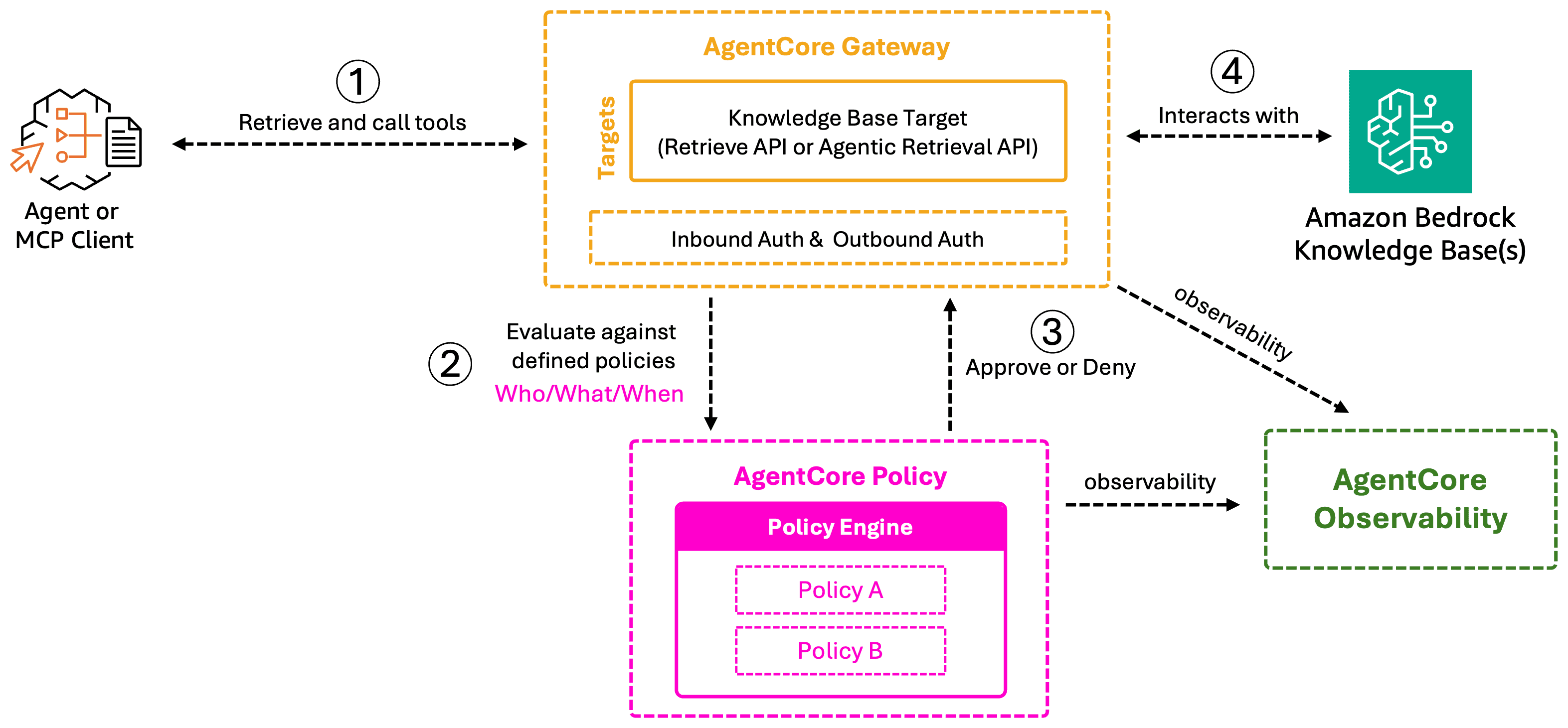 Architecture diagram of AgentCore Gateway fronting a Managed Knowledge Base, with MCP-compatible agent frameworks invoking it as a tool through a single gateway URL