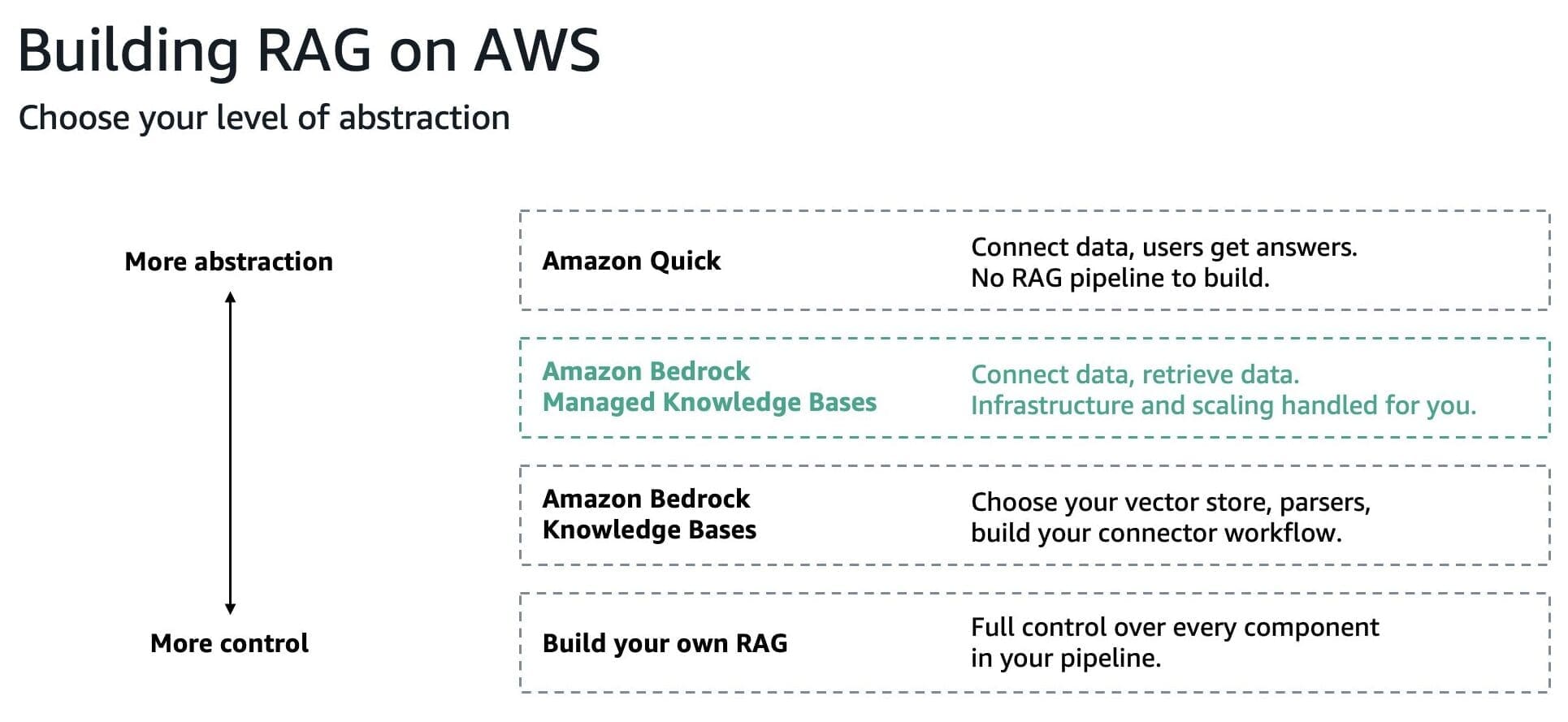 Spectrum diagram showing AWS knowledge retrieval options from Amazon Quick (highest abstraction) through Managed Knowledge Base and Bedrock Knowledge Bases to a custom RAG pipeline (lowest abstraction)