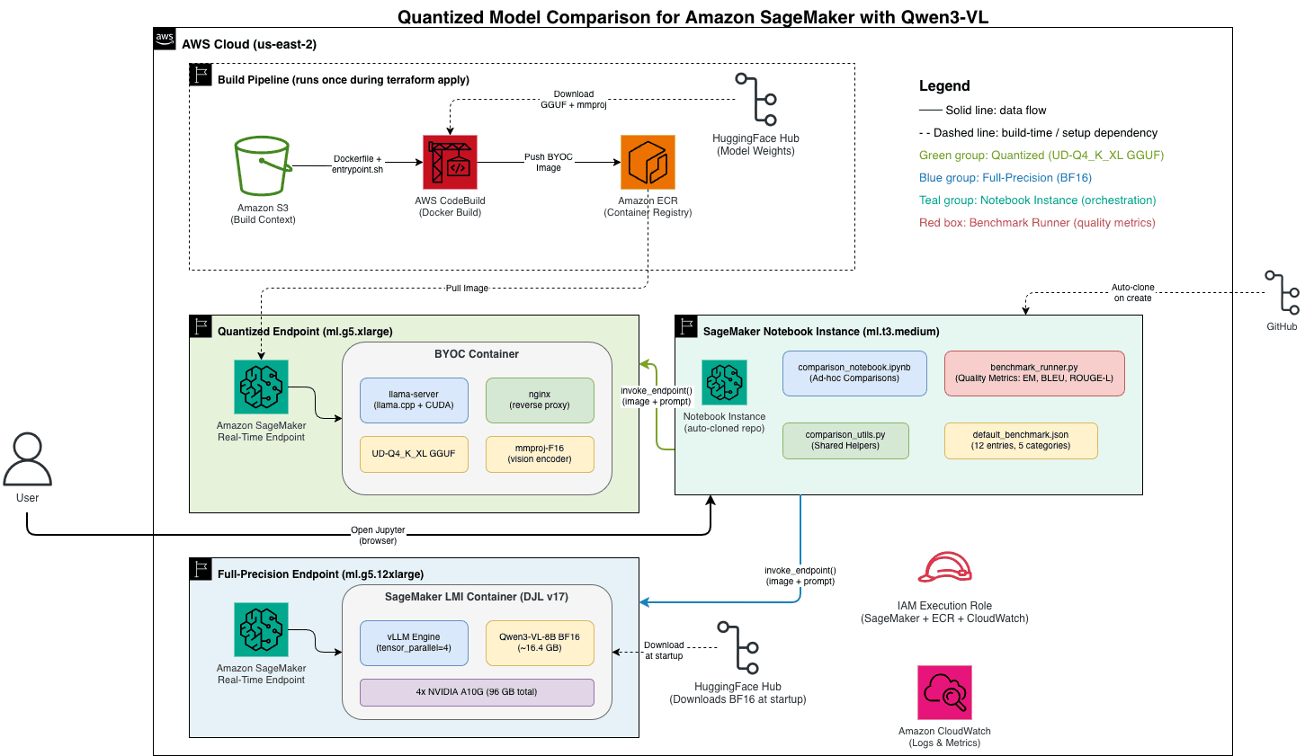 Architecture diagram of the companion sample deployment Architecture diagram showing two Amazon SageMaker AI real-time endpoints deployed with Terraform: a quantized GGUF endpoint (Qwen3-VL-8B-Instruct Q4_K_XL served by llama.cpp on ml.g5.xlarge) and a full-precision BF16 endpoint (served by vLLM through LMI on ml.g5.12xlarge). Supporting infrastructure includes Amazon ECR, AWS CodeBuild, Amazon S3, and VPC networking.